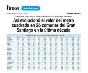Así evolucionó el valor del metro cuadrado en 26 comunas del Gran ...